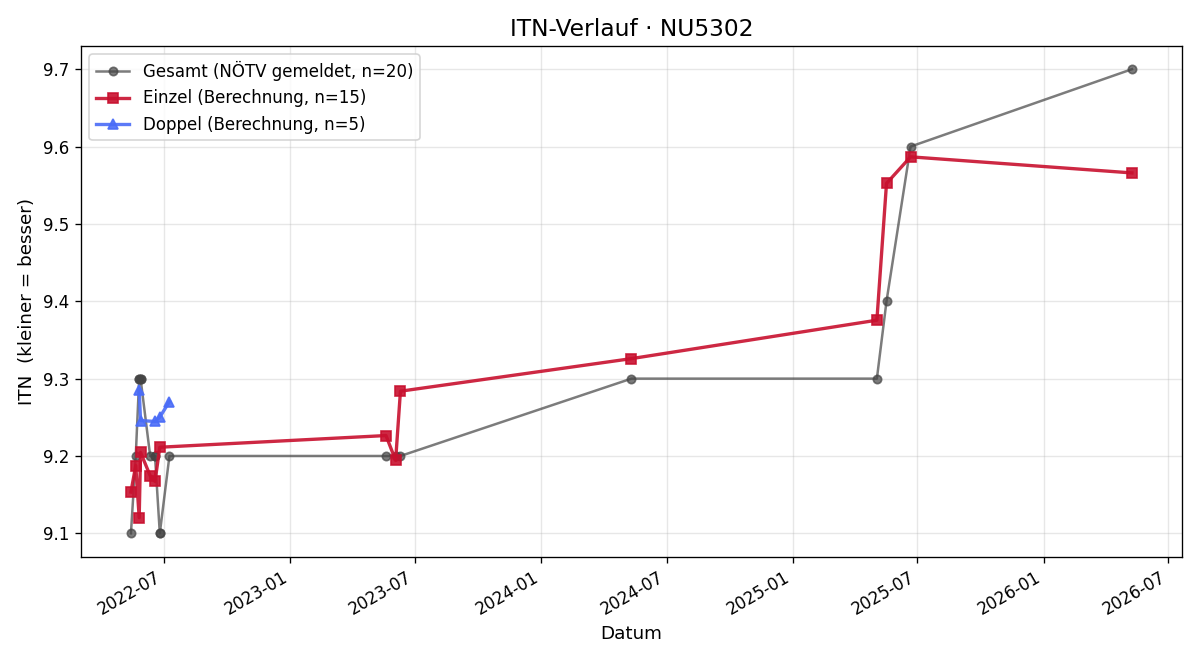 ITN-Verlauf Christine Finger