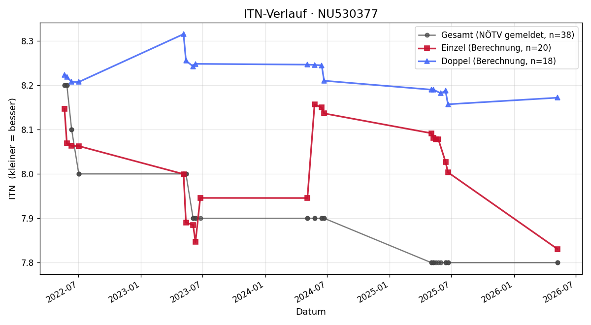 ITN-Verlauf Christina Grosser