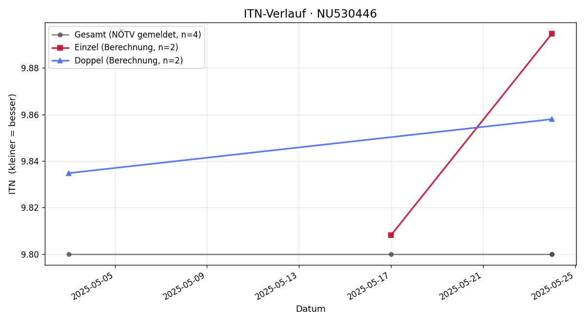 ITN-Verlauf Yasmin Tanghatari