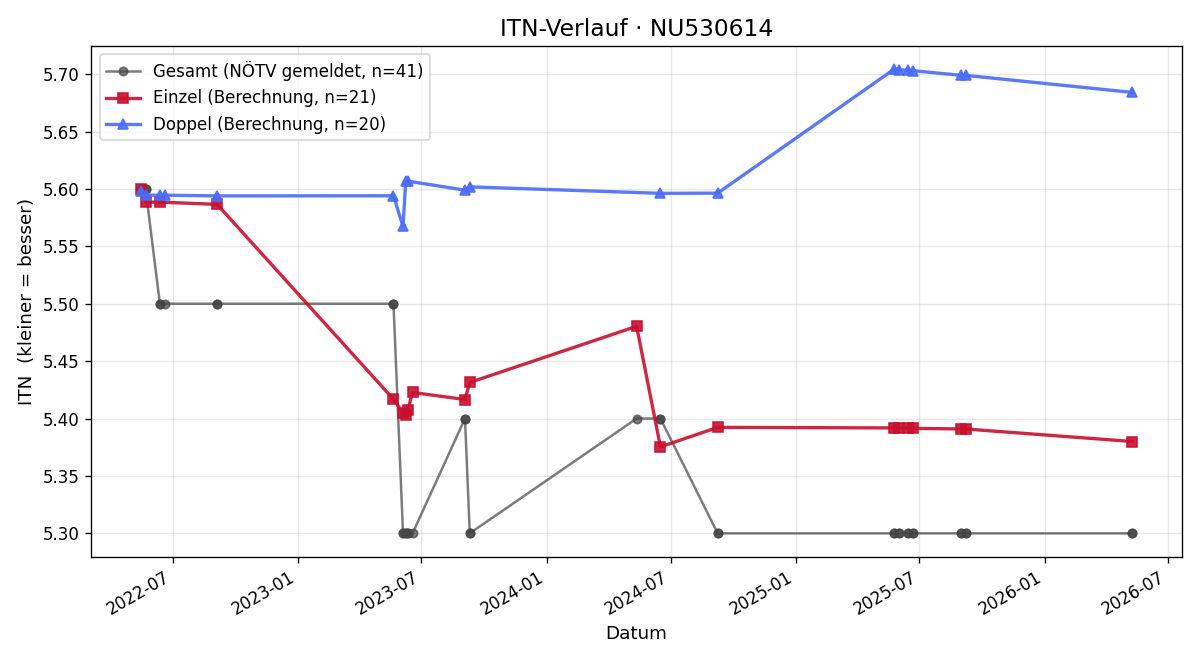 ITN-Verlauf Gerhard Jun. Mischer