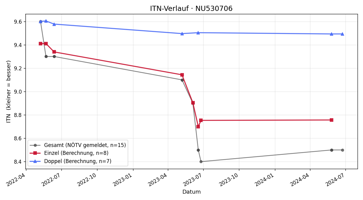 ITN-Verlauf Maximilian Idinger