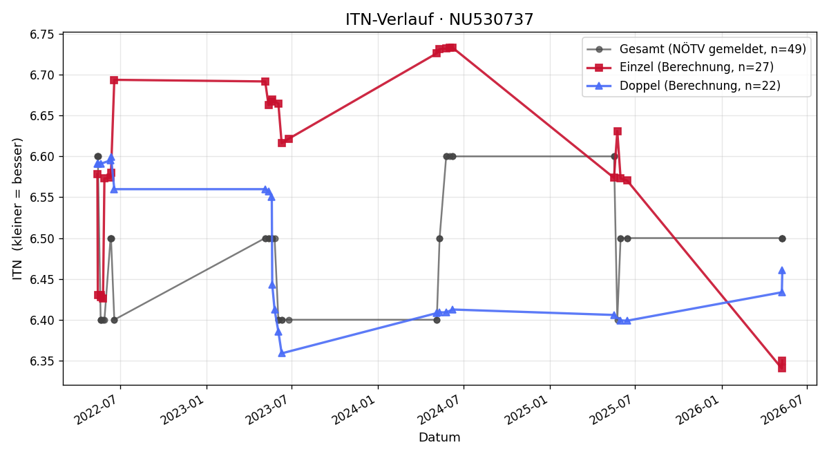 ITN-Verlauf Michael Schalkhammer