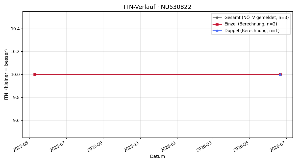 ITN-Verlauf Thomas Lackner