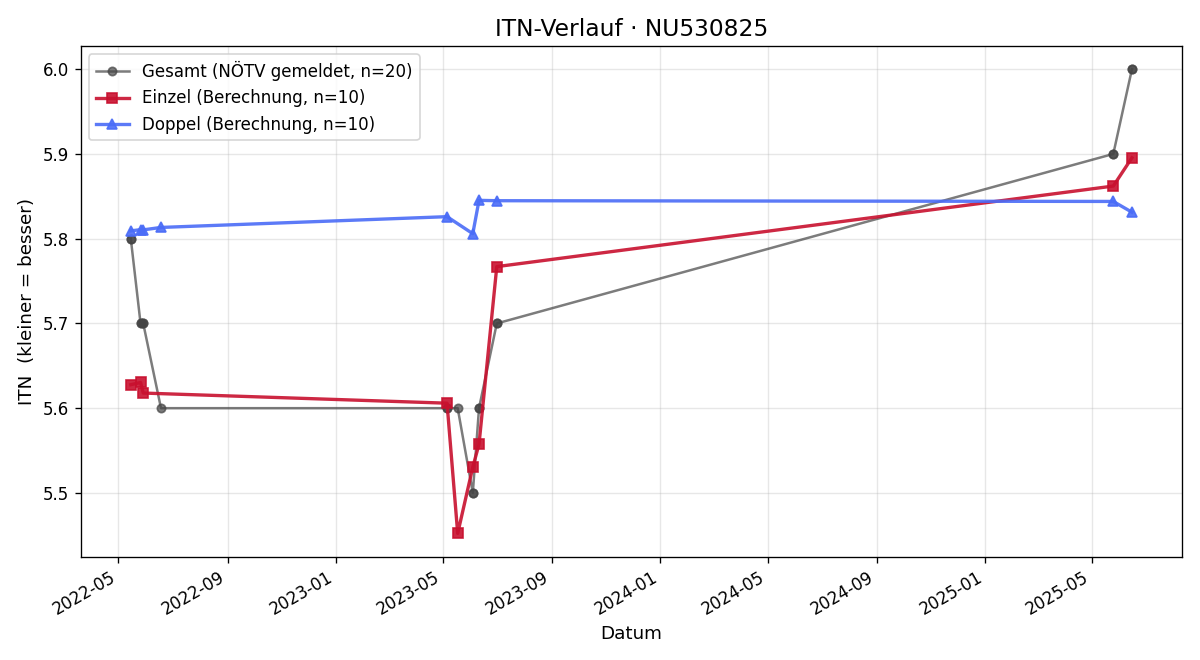 ITN-Verlauf Matthias Baumschlager