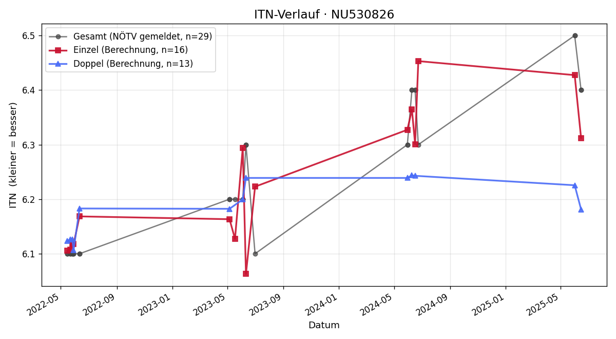 ITN-Verlauf Gregor Baumschlager