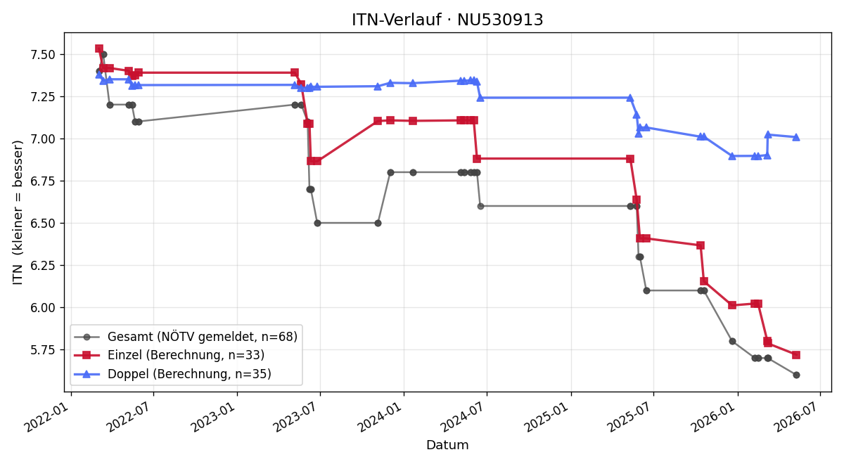 ITN-Verlauf Stefan Forst
