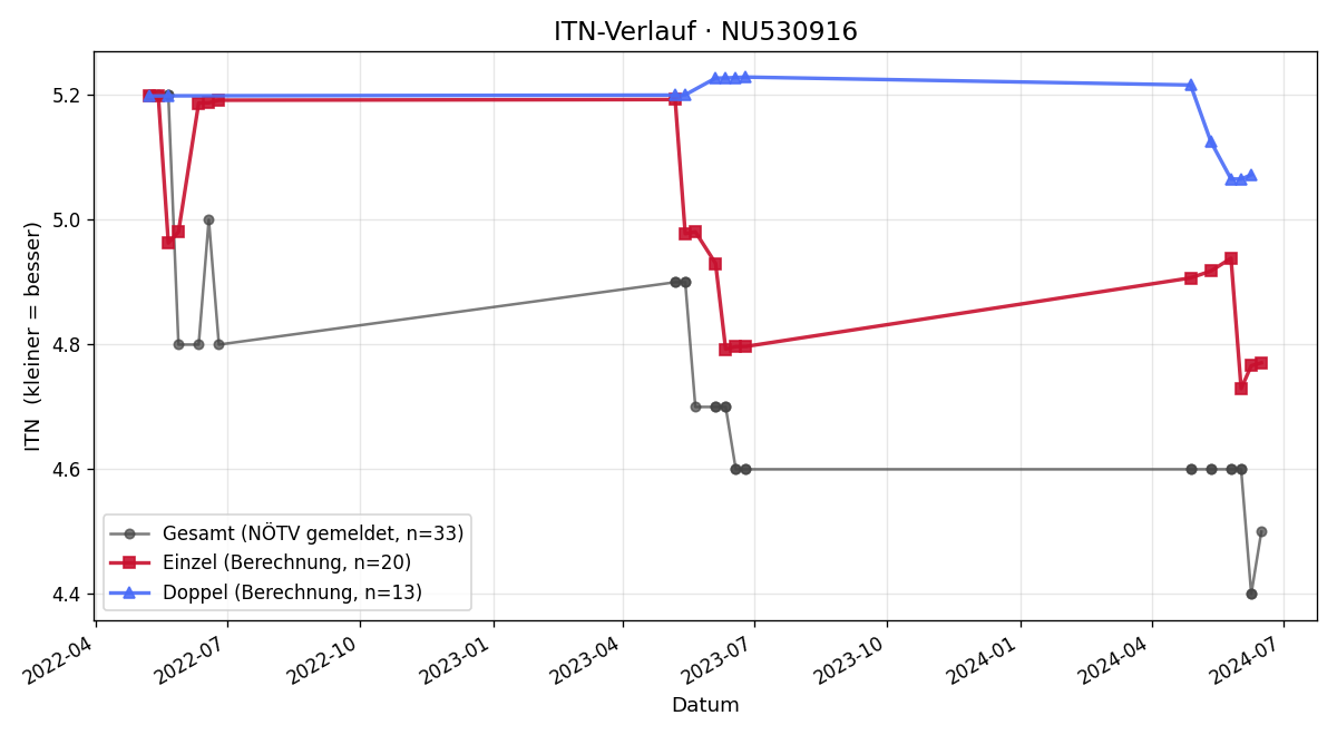 ITN-Verlauf Gabriel Hajek