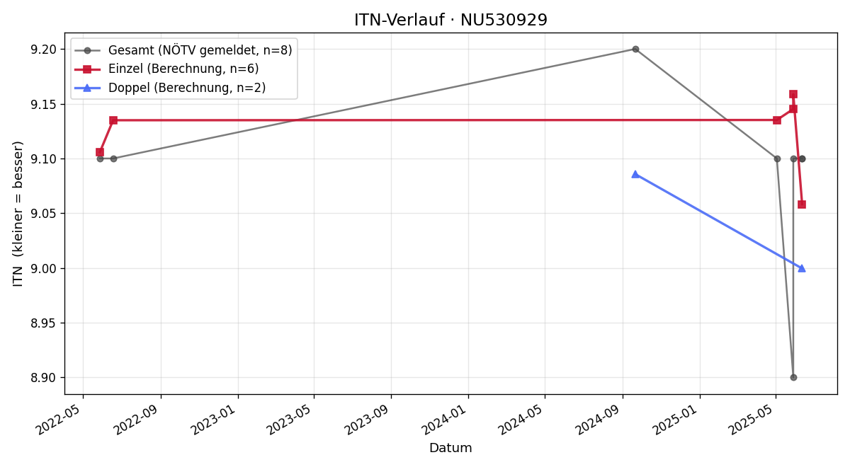 ITN-Verlauf Birgit Wunderbaldinger