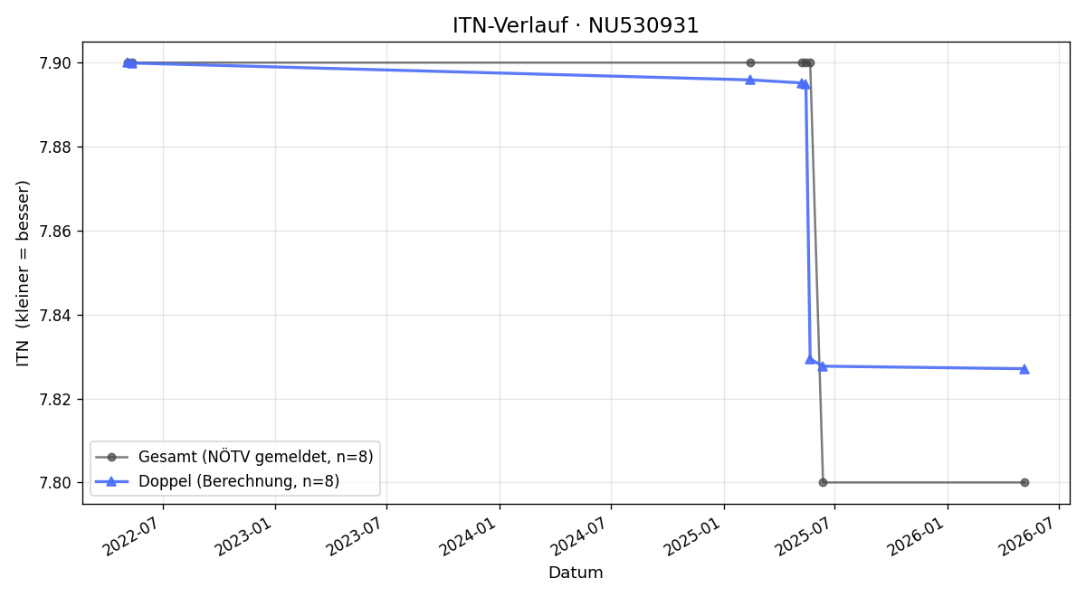 ITN-Verlauf Nicole Spitzer