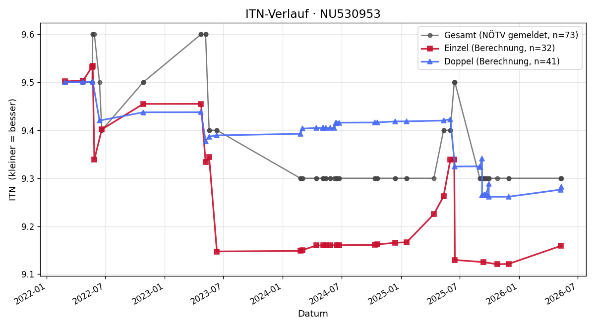 ITN-Verlauf Michael Bugkel