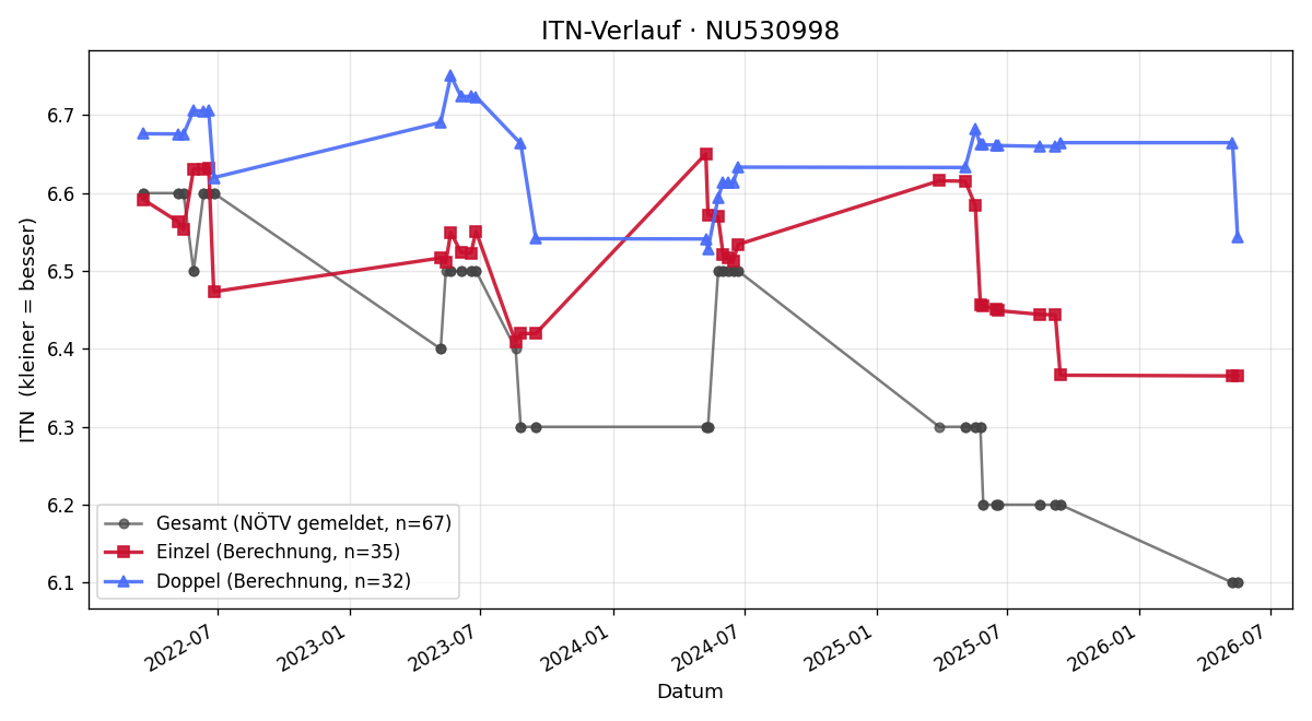 ITN-Verlauf Werner Grines