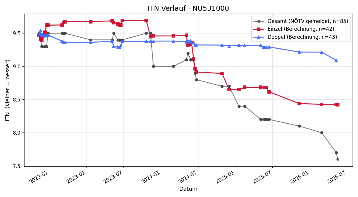 ITN-Verlauf Mika Meindorfer