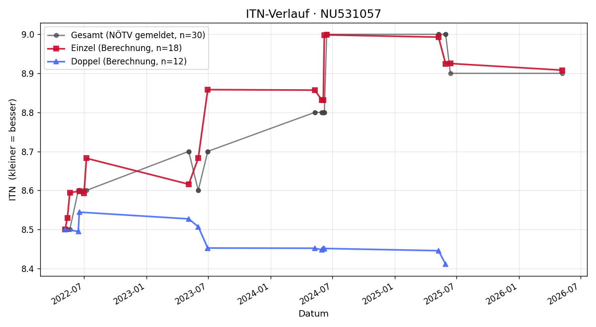 ITN-Verlauf Helene Eidenberger