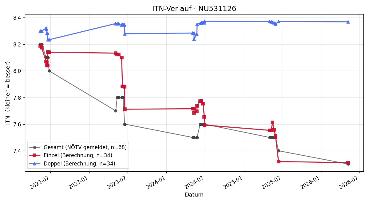 ITN-Verlauf Lili Kynsburg