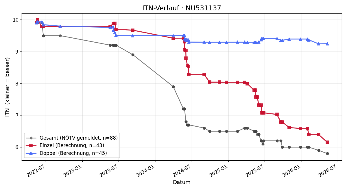 ITN-Verlauf Marco Lugauer