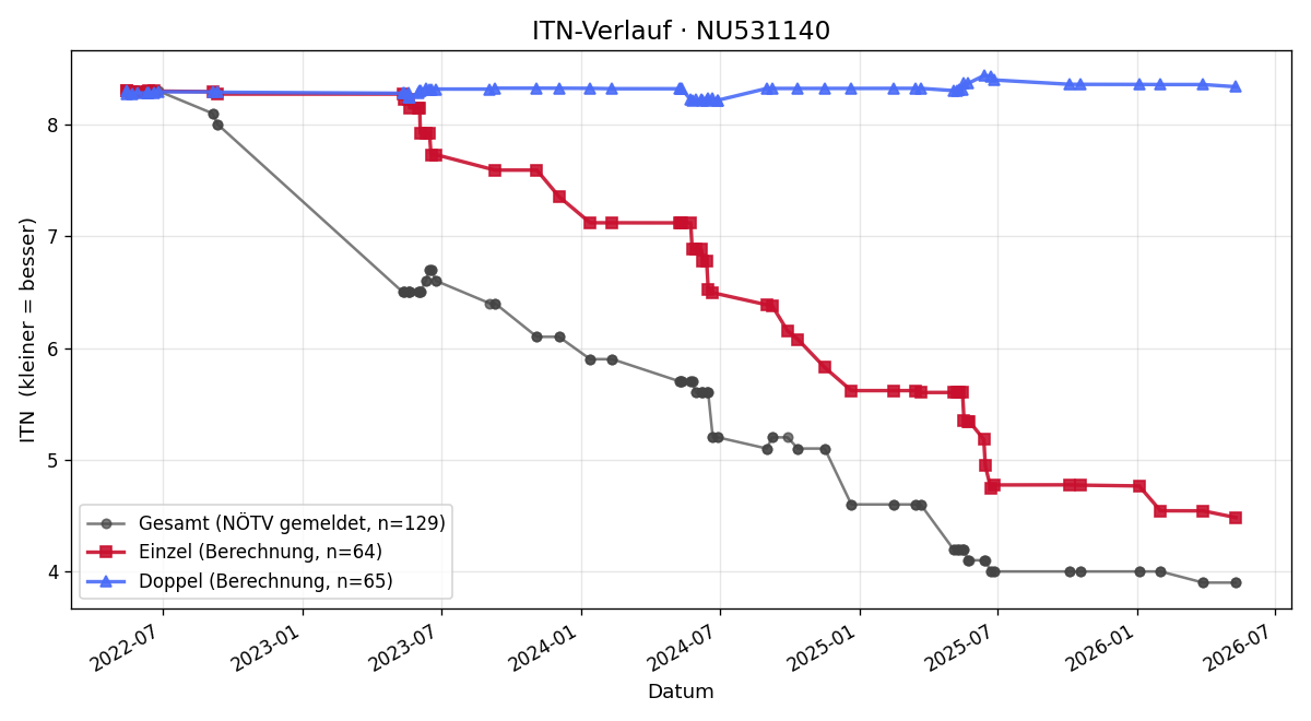 ITN-Verlauf Benjamin Löschenbrand