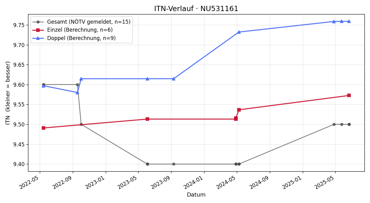 ITN-Verlauf Patrick Schöberl