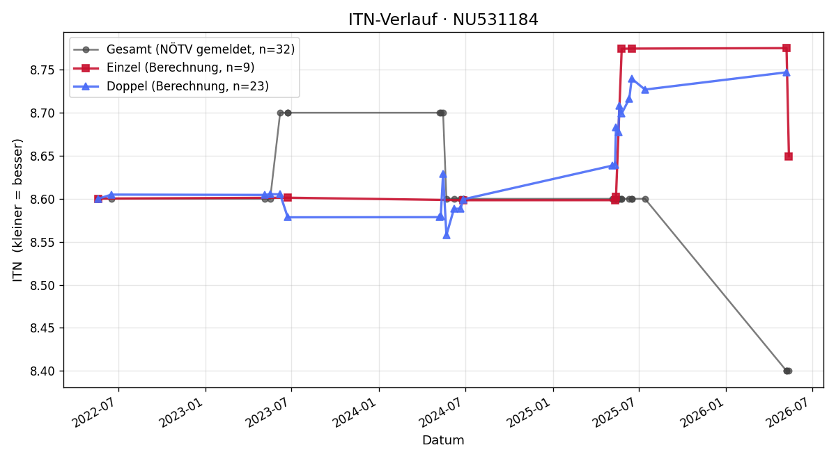 ITN-Verlauf Helmut Raunig