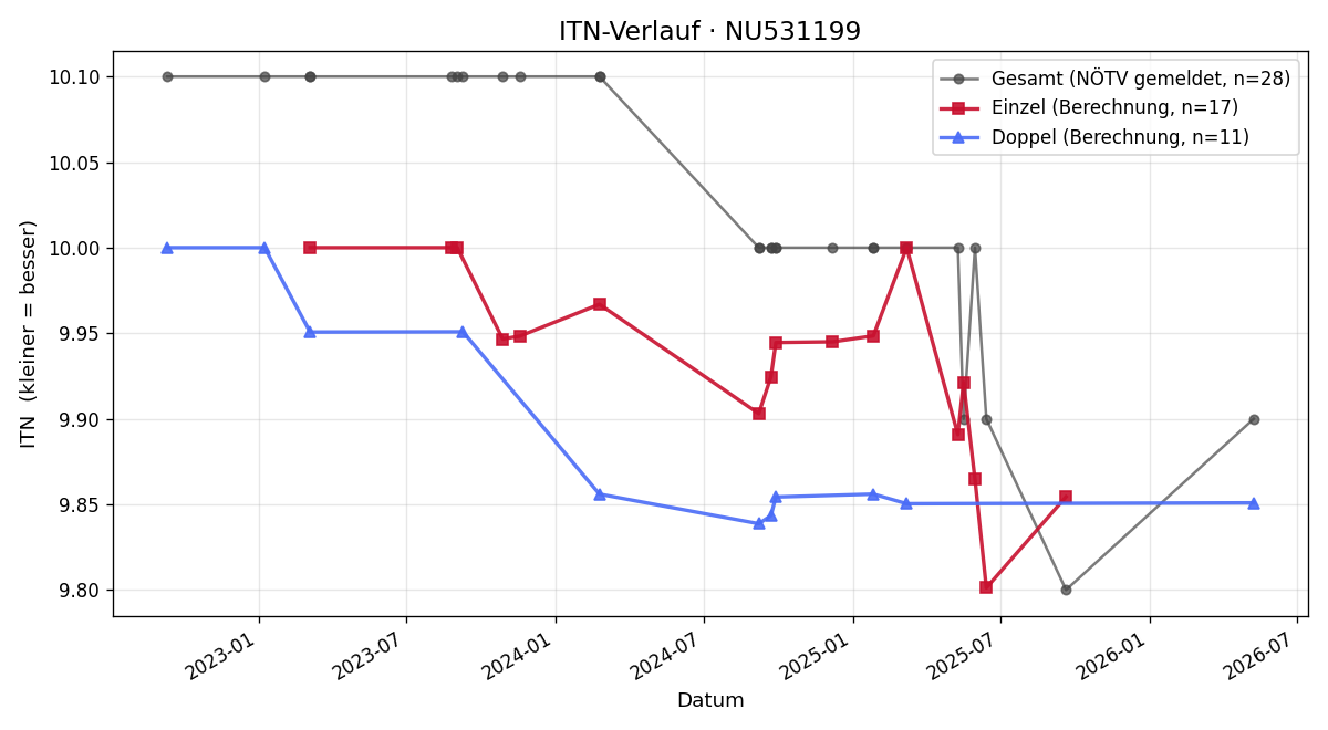 ITN-Verlauf Magdalena Gubernat