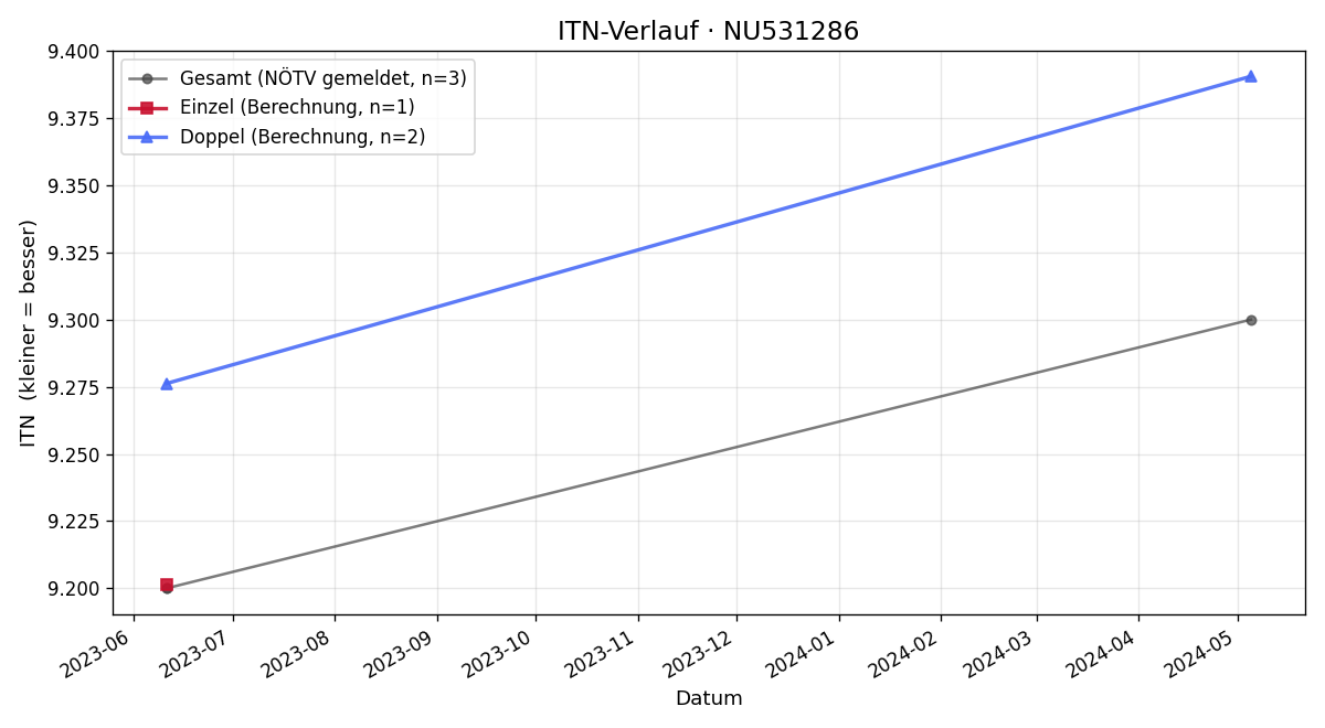 ITN-Verlauf Wolfgang Flicker