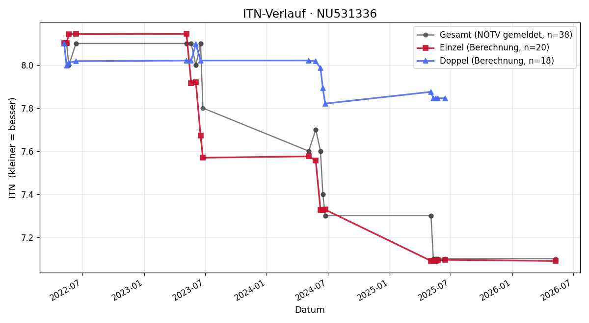ITN-Verlauf Sebastian Buchegger