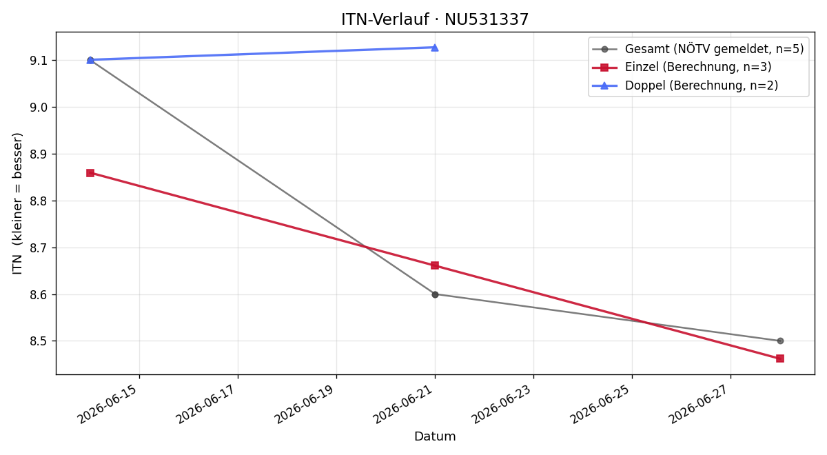 ITN-Verlauf Thomas Salfellner