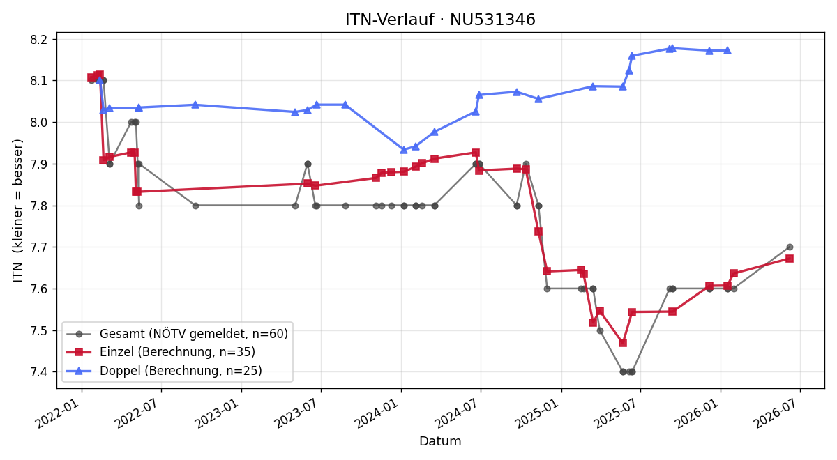 ITN-Verlauf Margit Neuwirth