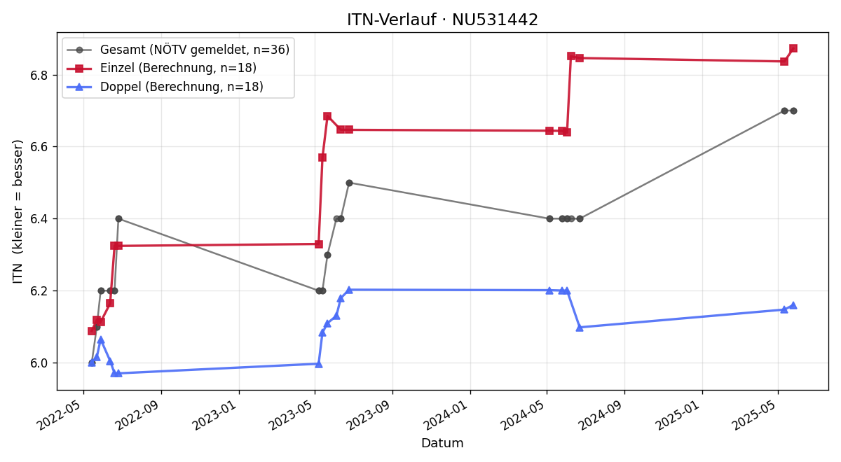 ITN-Verlauf Christoph Hieber