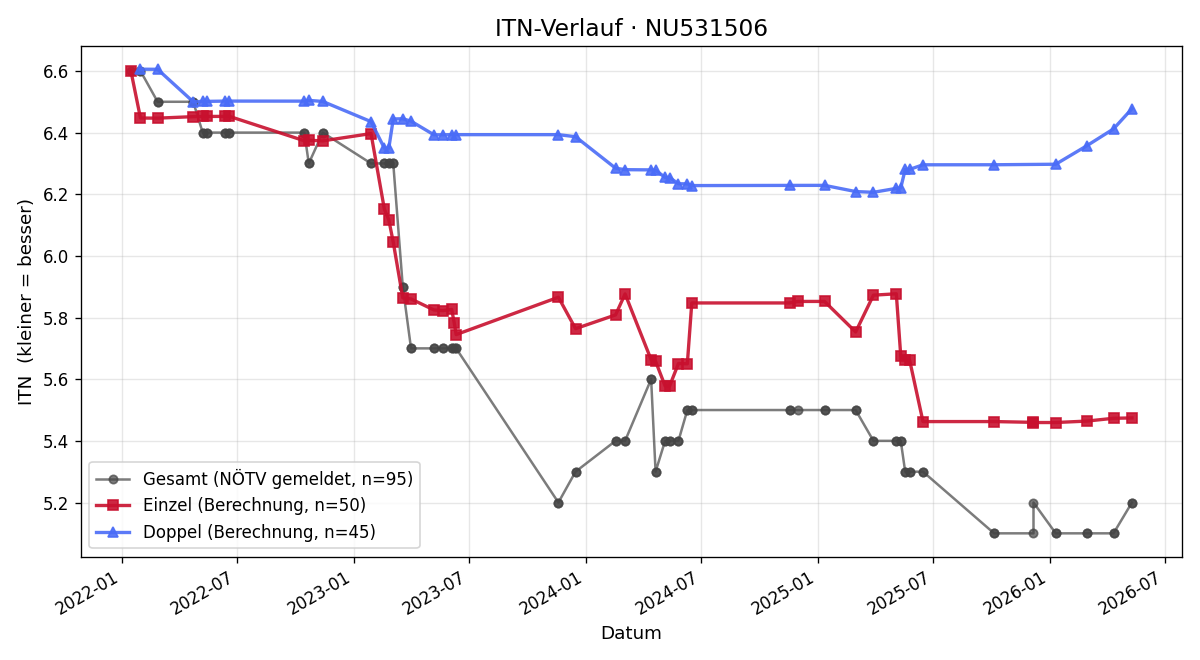 ITN-Verlauf Jonas Weber