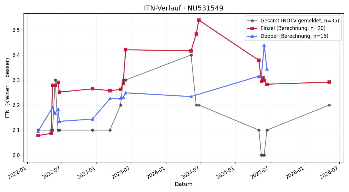 ITN-Verlauf Rudolf Mayr