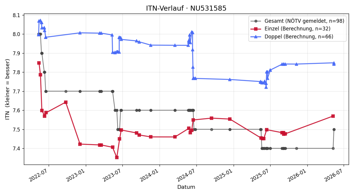 ITN-Verlauf Alexandra Holzmann-Masin