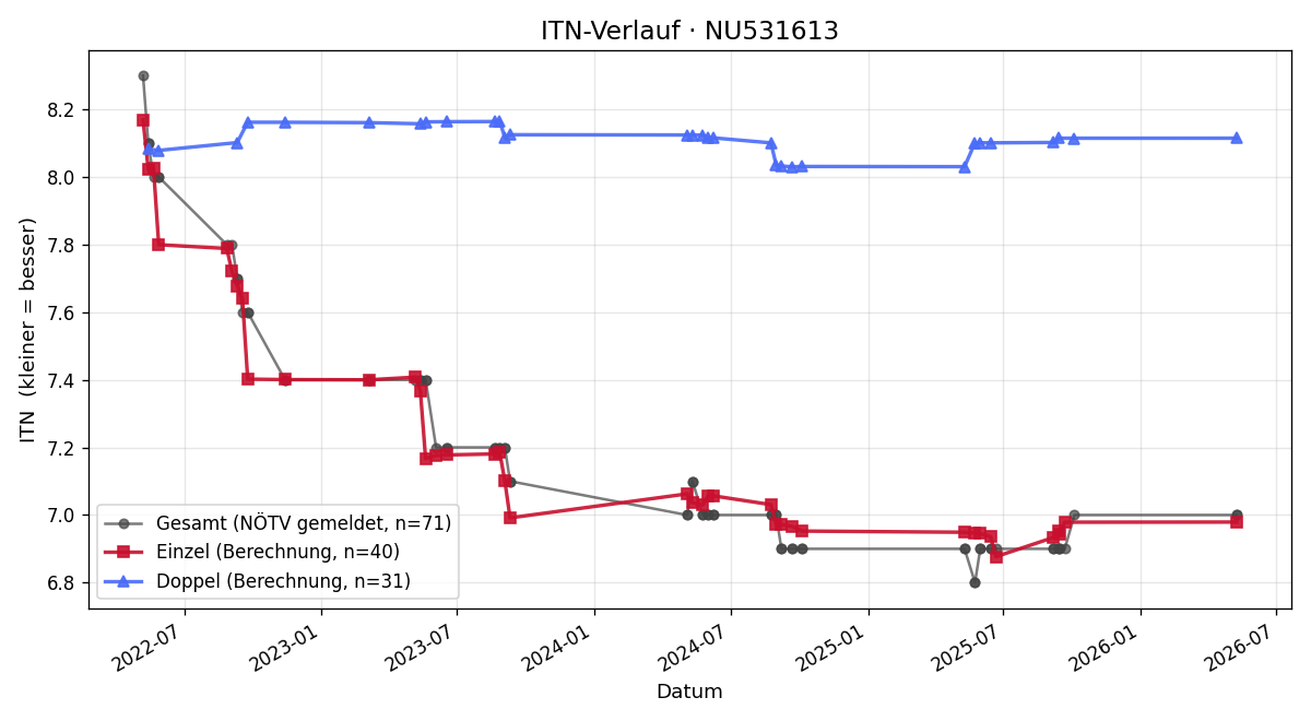 ITN-Verlauf Guncha Halmuradova