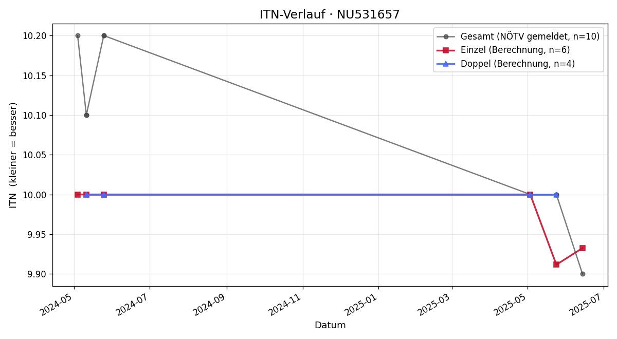 ITN-Verlauf Bianca Brandfellner