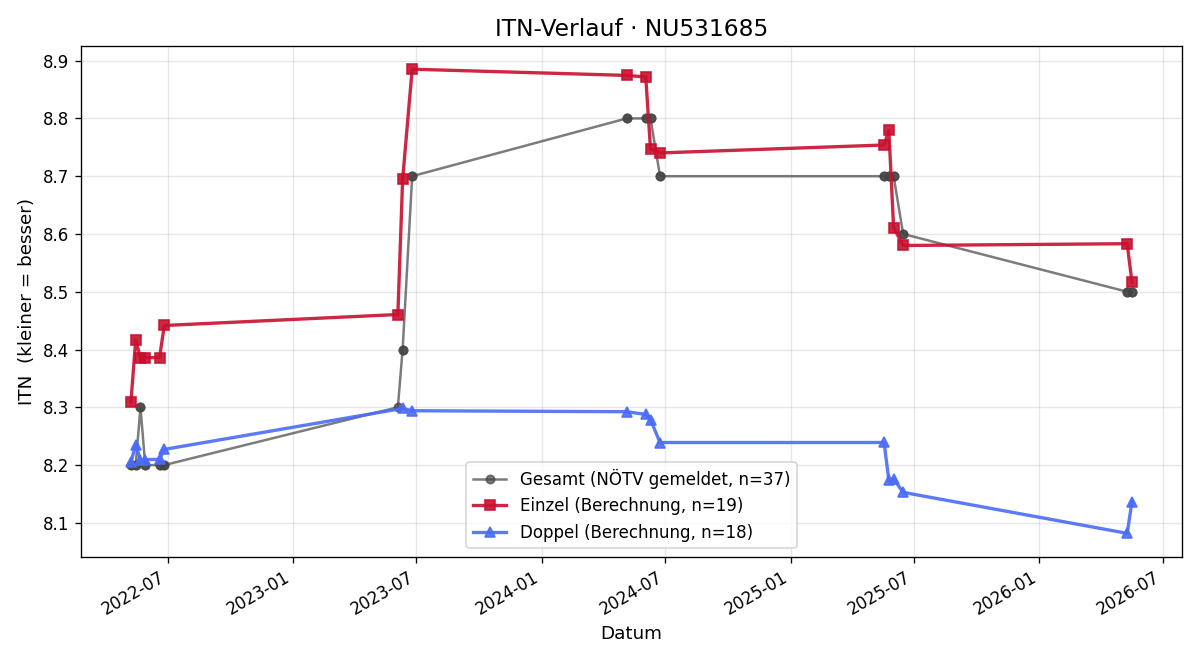 ITN-Verlauf Roman Groiss