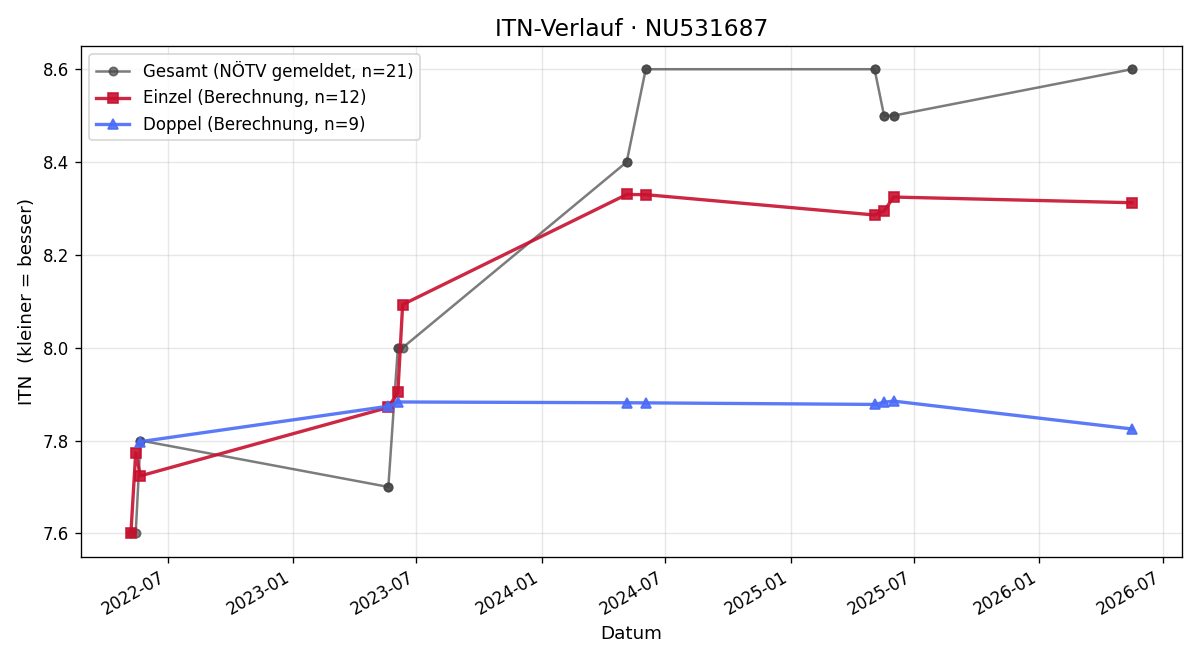 ITN-Verlauf Christian Marik