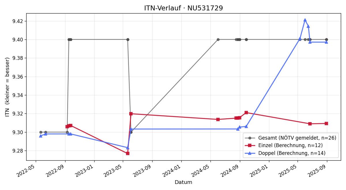 ITN-Verlauf Christian Karow
