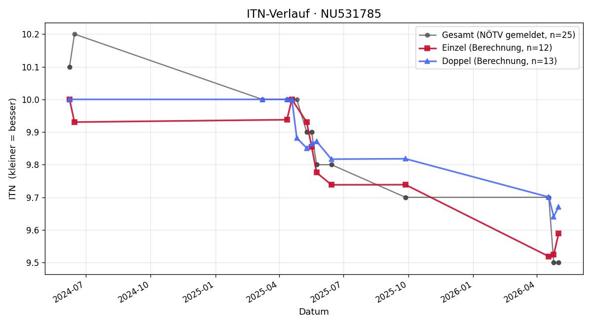 ITN-Verlauf Brigitte Tuschl