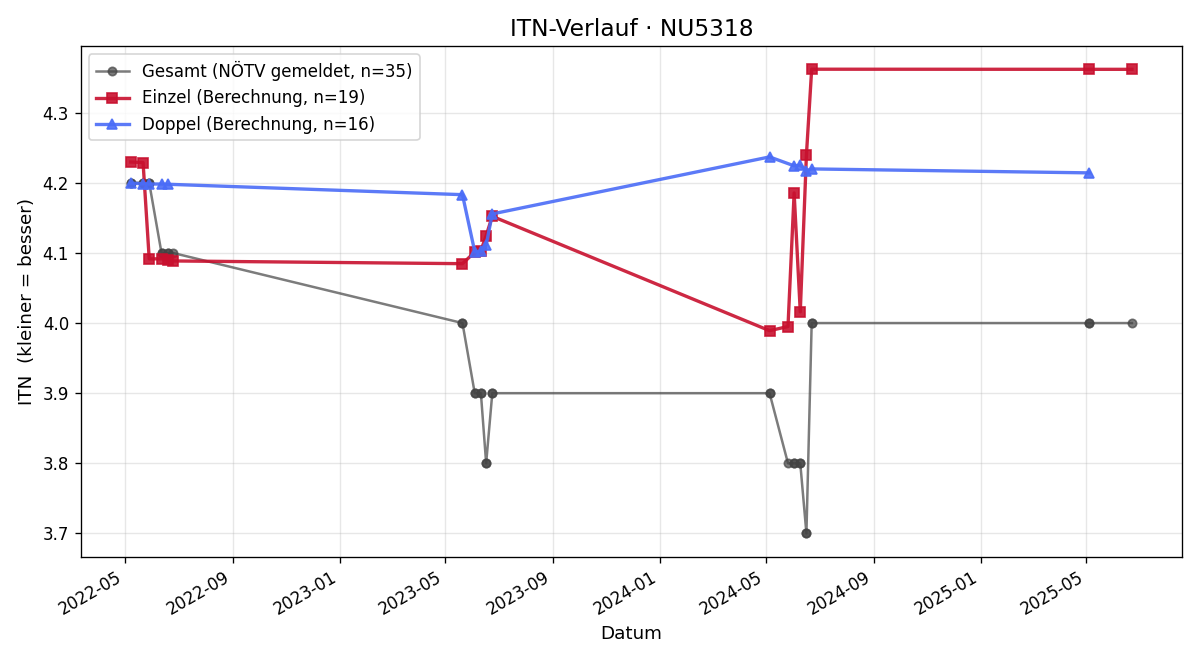 ITN-Verlauf Christian Kohut