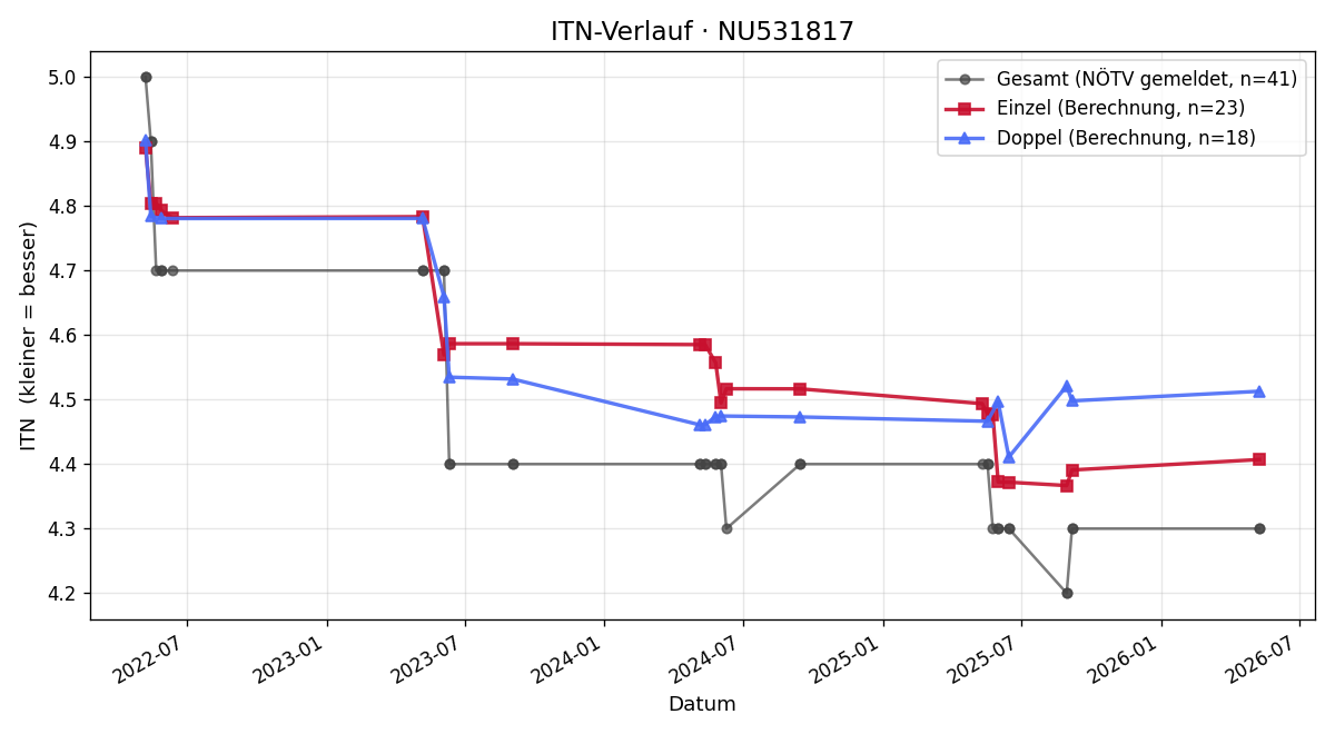 ITN-Verlauf Vladimir Jaskovic