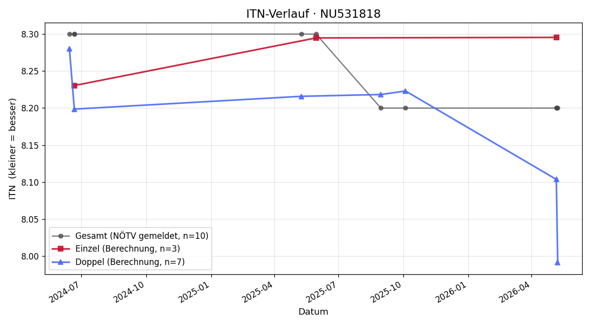 ITN-Verlauf Michael Vagner