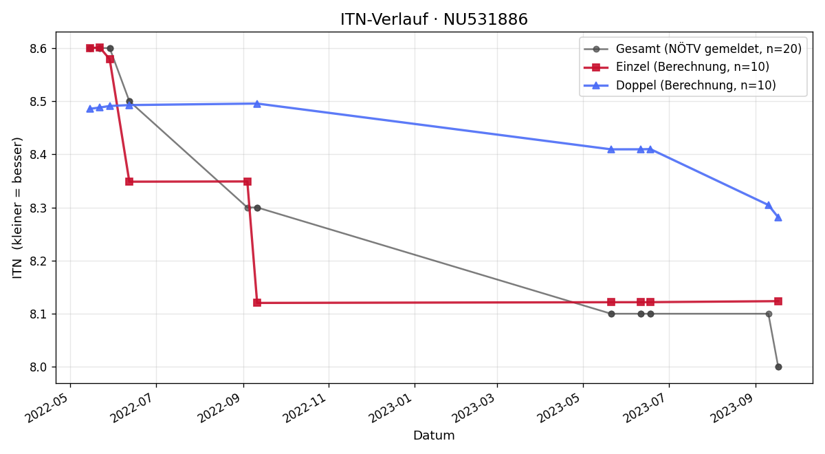 ITN-Verlauf Benedikt Faltl