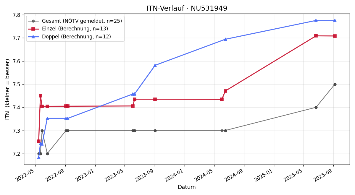 ITN-Verlauf Daniel Ableidinger