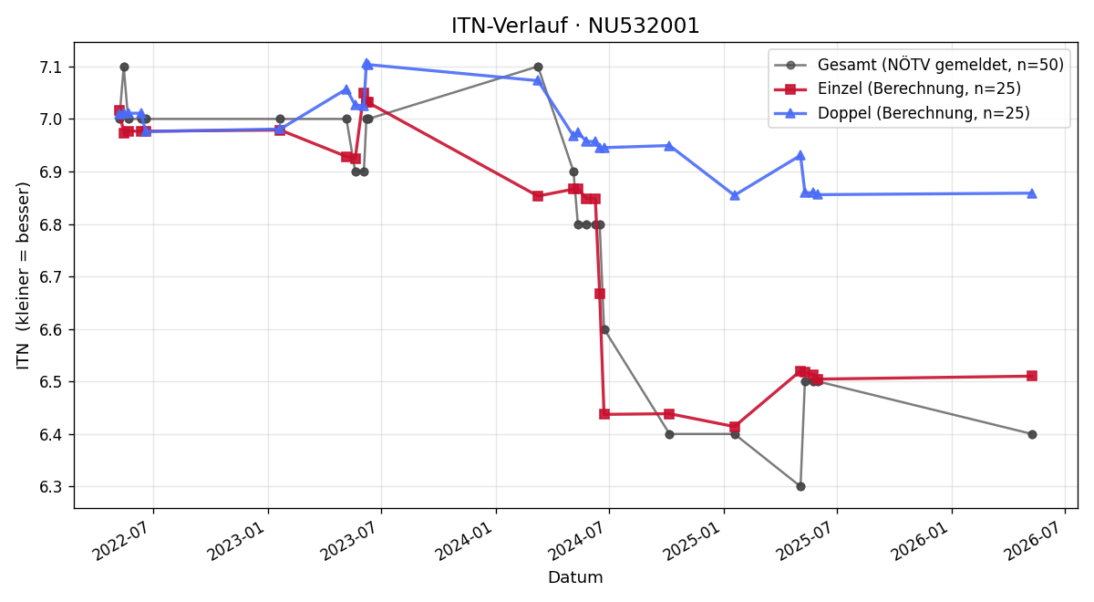 ITN-Verlauf Richard Peschke