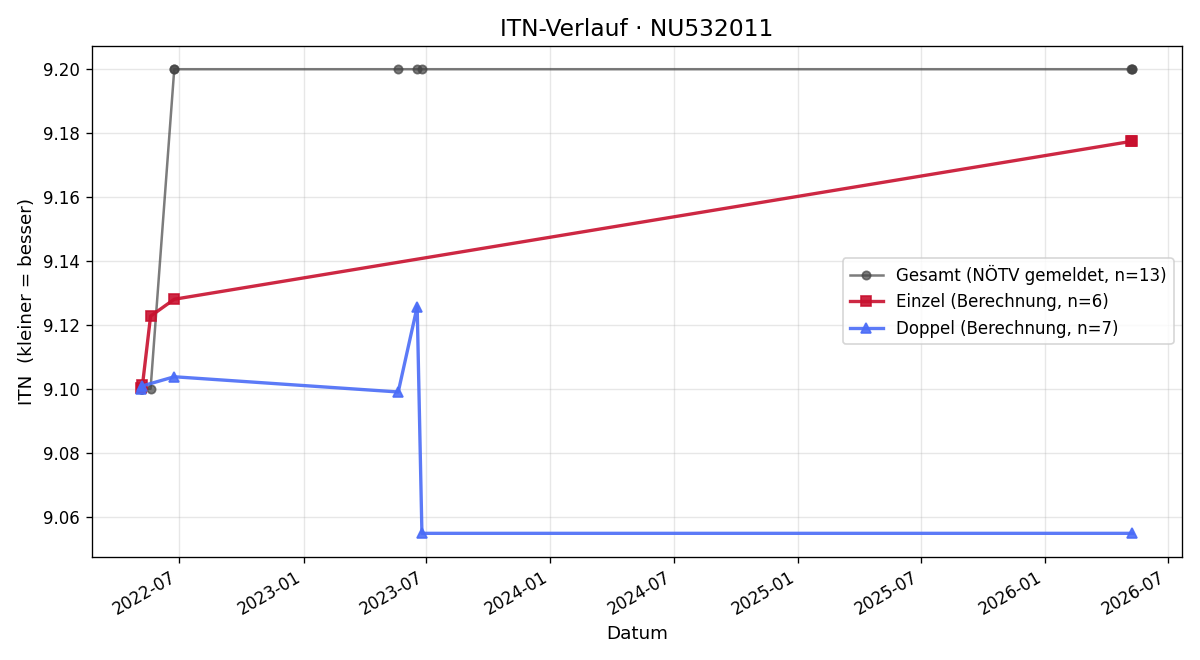 ITN-Verlauf Roman Skorpis