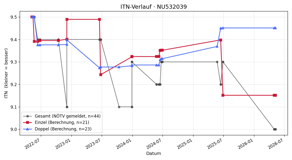 ITN-Verlauf Christoph Danis