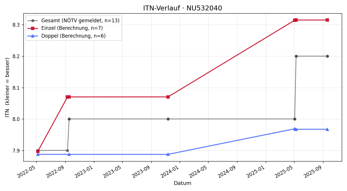 ITN-Verlauf Mathias Walser