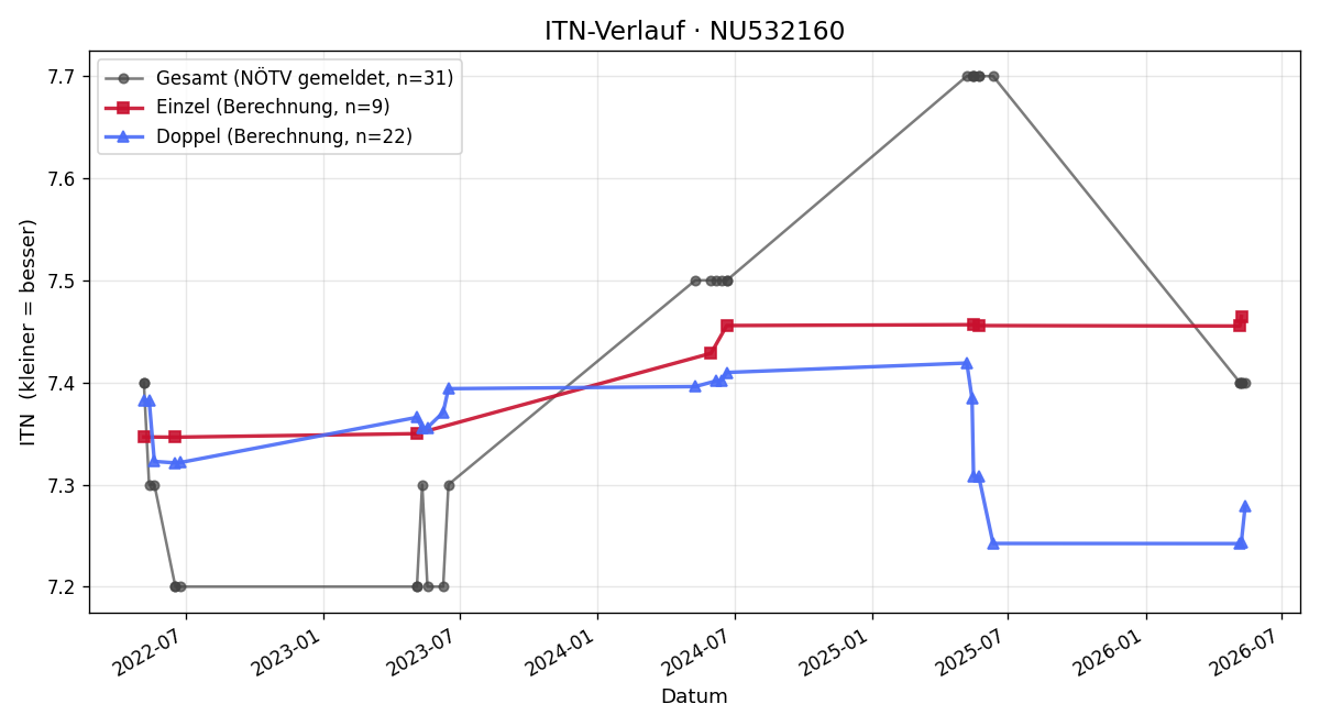 ITN-Verlauf Walter Ziegler-Benko