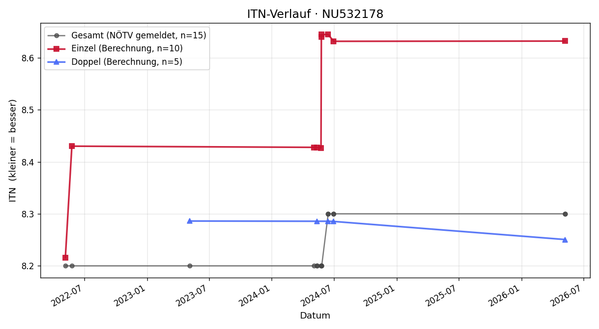 ITN-Verlauf Wolfgang Köberle