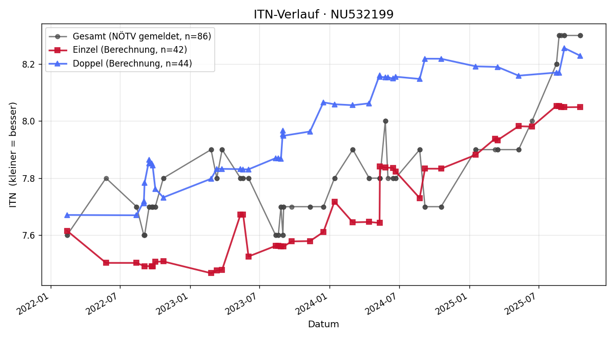 ITN-Verlauf Friederike Fiala