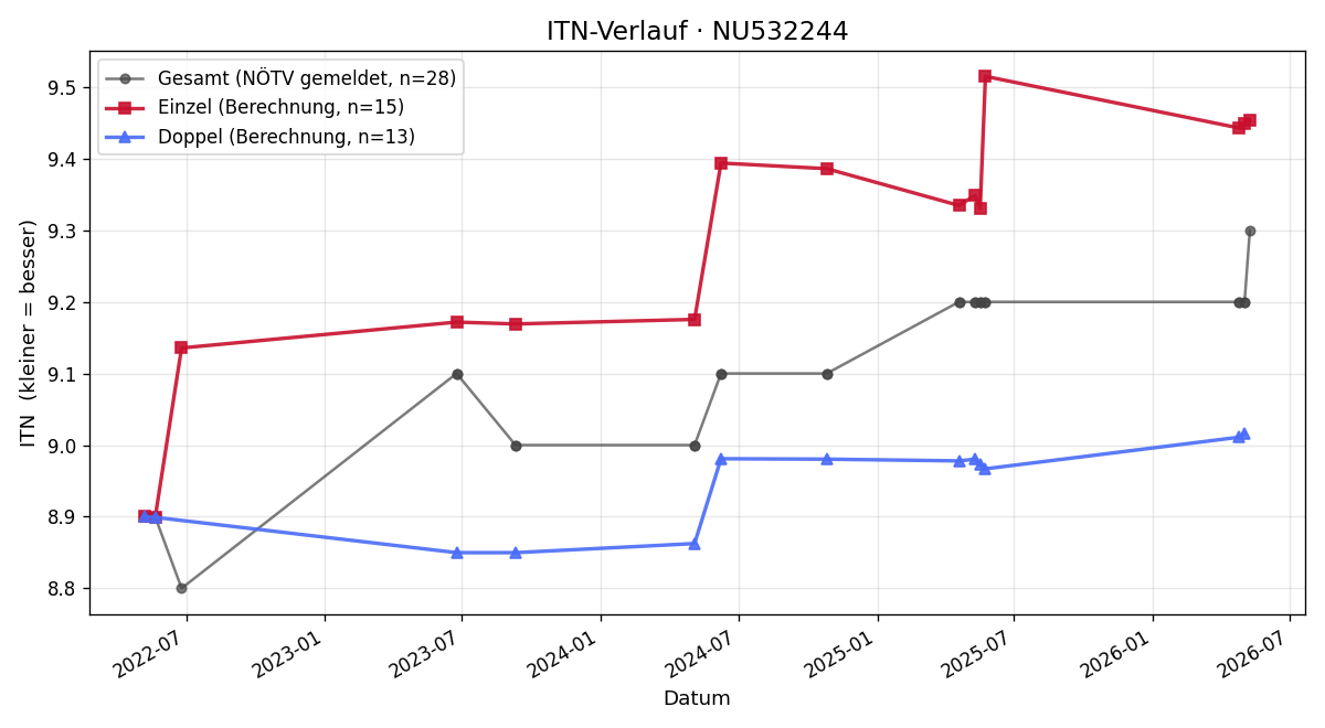ITN-Verlauf Lydia Goldenits